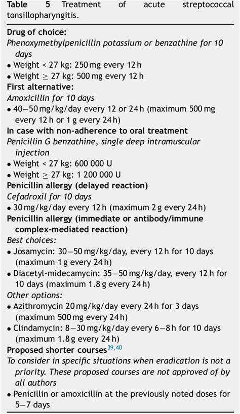 Table 1 from Diagnosis and treatment of acute tonsillopharyngitis ...