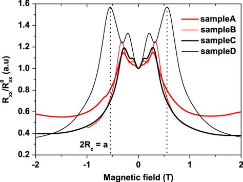 Normalized Magnetoresistance Exhibiting Commensurability Peaks For Download Scientific Diagram