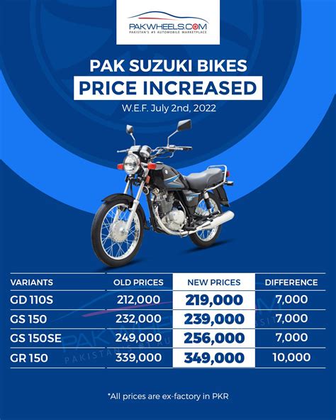 Pak Suzuki Follows Yamaha in Bike Price Hike! - PakWheels Blog