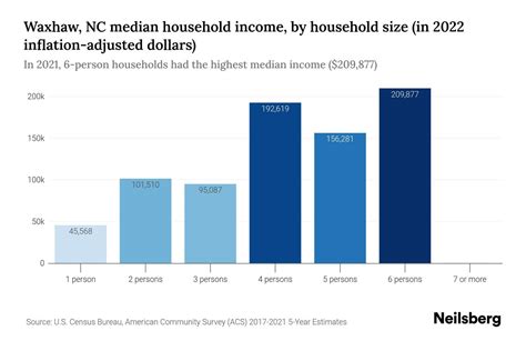 Waxhaw, NC Median Household Income - 2024 Update | Neilsberg