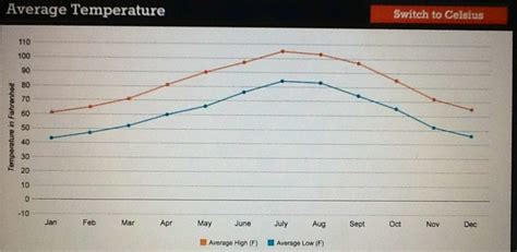 Average temp. and percipitation - Desert Biome 101