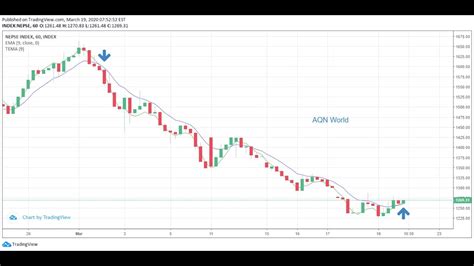 Nepse Alpha Chart Patterns