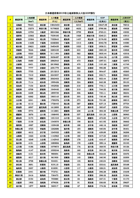 方舆 经济地理 日本都道府县2019年土地面积和人口及gdp Powered By Phpwind