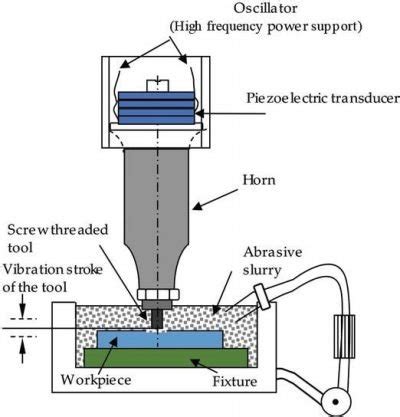 Ultrasonic Machining Explained | MachineMFG