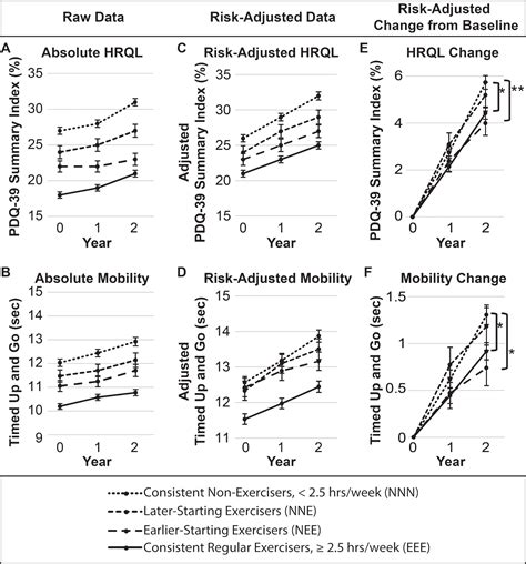 Regular Exercise Quality Of Life And Mobility In Parkinson’s Disease A Longitudinal Analysis