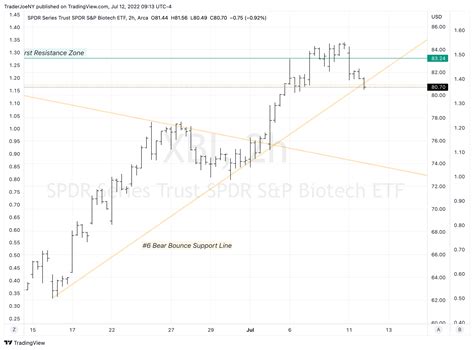 Amex Xbi Chart Image By Traderjoeny Tradingview