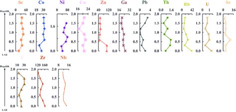 Binary Plots Of Trace Elements In Ppm Against Degree Of Ma Soil