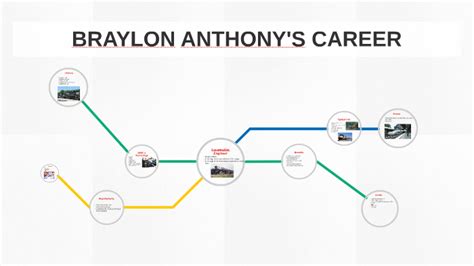 BRAYLON ANTHONY S CAREER By Braylon Mitchell On Prezi