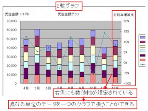 Excelで2軸グラフ（棒と折れ線グラフの混在）を作成 [エクセル（excel）の使い方] All About