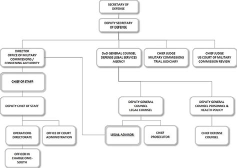 Organizational Chart