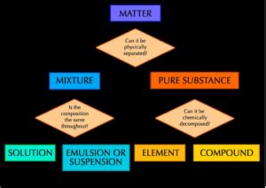 GCSE CCEA Chemistry Chemical Analysis Complete Revision Summary