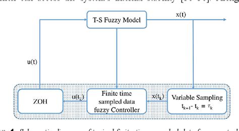 Figure 1 From Finitetime Sampleddata Fuzzy Control For A Nonlinear