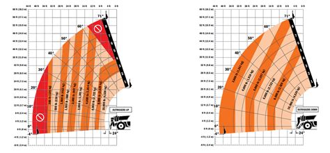 Jlg Telehandler Load Chart