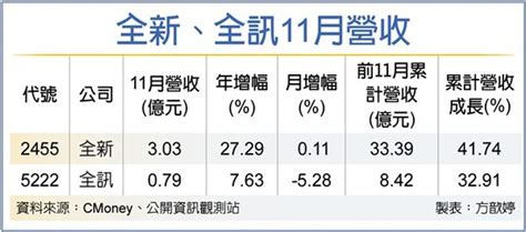 全新 前11月營收年增四成 證券 工商時報