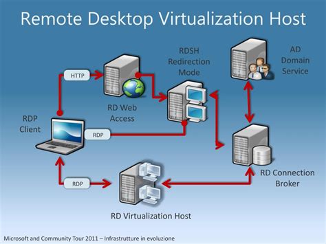 PPT Planning Deploying And Managing A Microsoft VDI Infrastructure