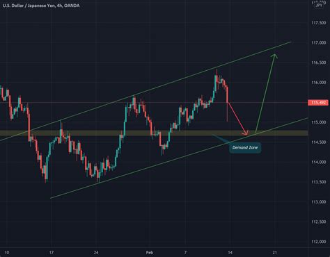 USDJPY 4H Analysis For OANDA USDJPY By FxCove TradingView