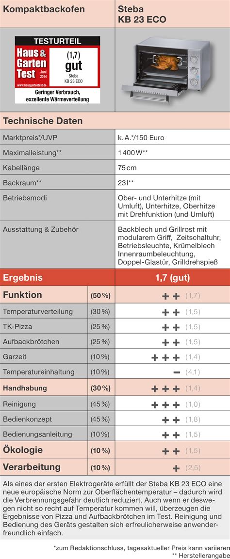 Kompaktbackofen Steba Kb 23 Eco Im Test Haus And Garten Test