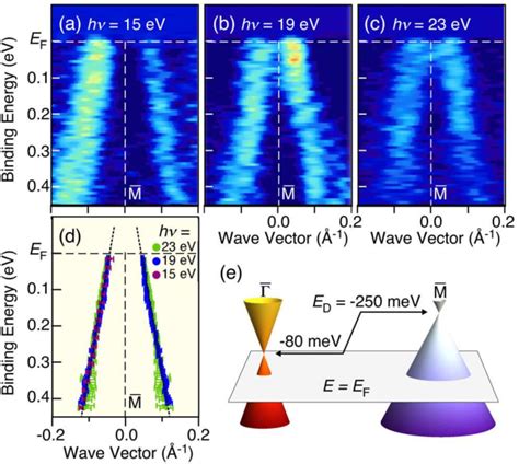 Figure 3 From Two Types Of Dirac Cone Surface States On The 111