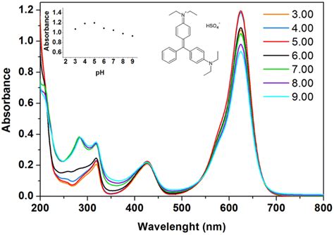 Absorption Spectra Of Brilliant Green Dye At Different Ph Values Inset