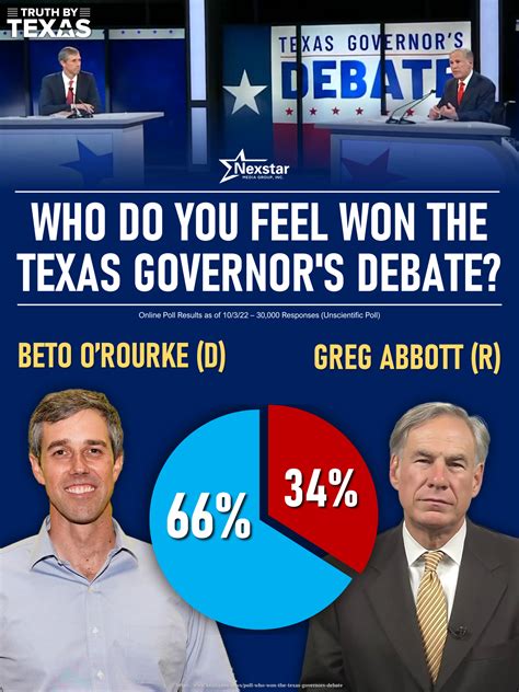 2 Out Of 3 Texans Believe Democrat Beto Orourke Defeated Republican