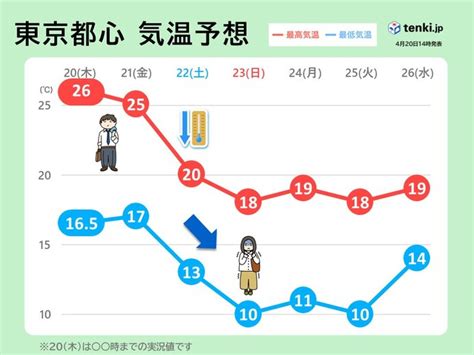 あす金曜 関東甲信は季節外れの暑さ続く 土曜からこの時期らしい気温 気温差に注意気象予報士 岡本 朋子 2023年04月20日 日本