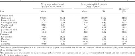 Table From Effect Of S Casein Genotype On Phenolic Compounds And