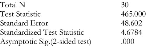 Wilcoxon Signed Rank Test Of The Pretest And Posttest Of Writing