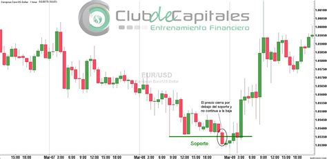 Soporte Y Resistencia En El Mercado Forex