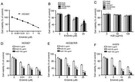 Combination Of Huanglian Jiedu Decoction And Erlotinib Delays Growth