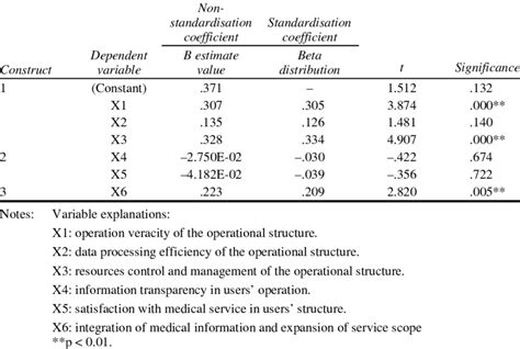 Multiple Regression Analysis Download Table