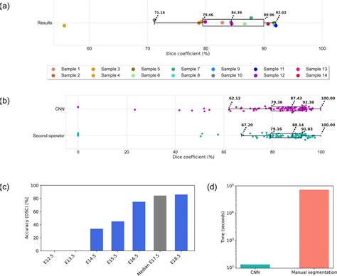 Evaluation Of The Segmentation Accuracy Of The Proposed Image