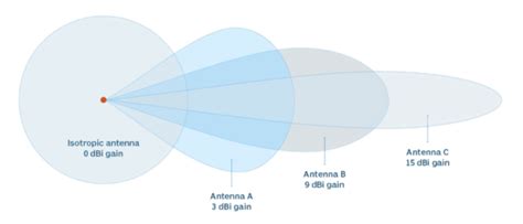 Understanding Antenna Gain vs Coverage Pattern: Key Concepts for ...