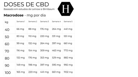 Dose De Cbd Quanto Cbd Devo Tomar Hemppedia