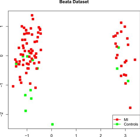 A Mds Plot Created For Beata Dataset To Show The Distribution Of Its Download Scientific