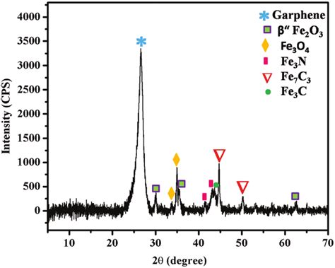 Xrd Spectra Of The Fe Phenc Material With Indices Of Peaks With The