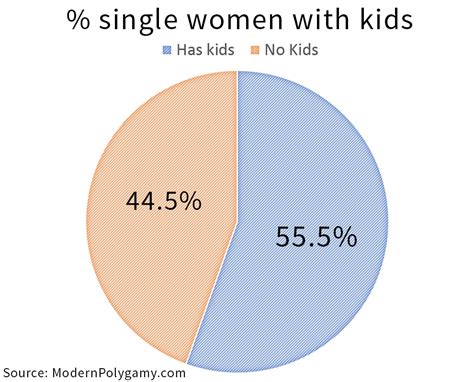 Polygamy Statistics - ModernPolygamy.com