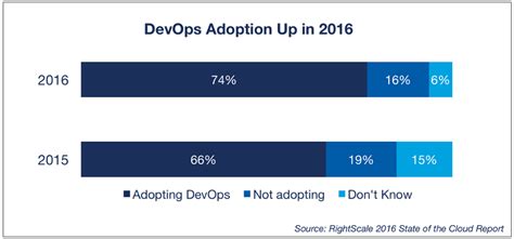 Devops Trends What You Need To Know Dzone