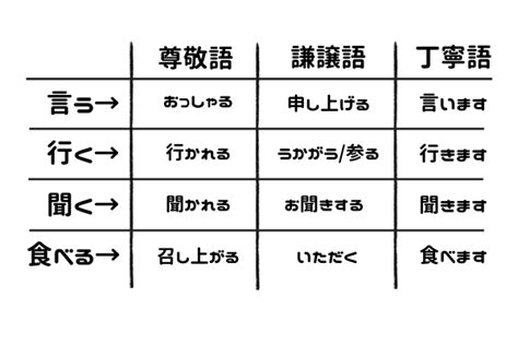 敬語 種類の検索結果 Yahoo きっず検索