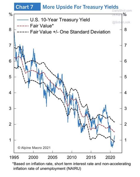 U S 10 Year Treasury Yield Isabelnet