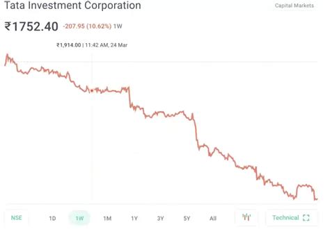 Tata Investment Share Price Target 2024 2025 2026 2027 2028 2029 2030