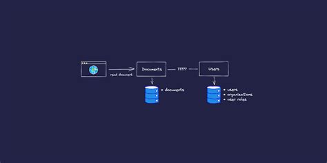 Best Practices For Authorization In Microservices