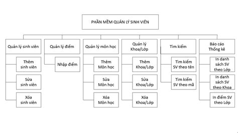 Top Hơn 74 Mô Hình Phân Cấp Chức Năng Bfd Hay Nhất Eteachers