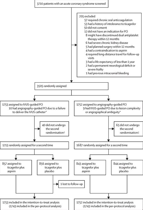 Intravascular Ultrasound Guided Versus Angiography Guided Percutaneous