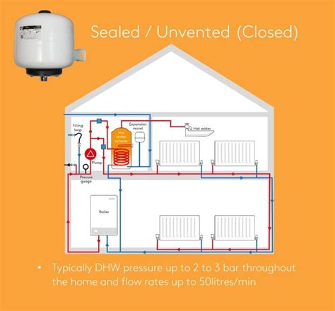 Which Hot Water Cylinder Do I Need Complete Guide Tanks IE