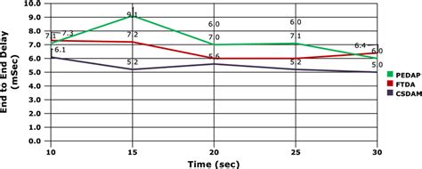 Data Transmission Delay Versus Simulation Time Download Scientific