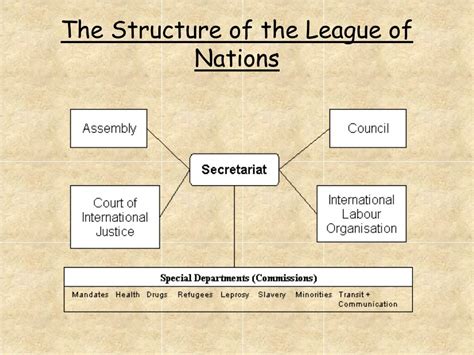 Ppt The League Of Nations Revision Powerpoint Powerpoint Presentation