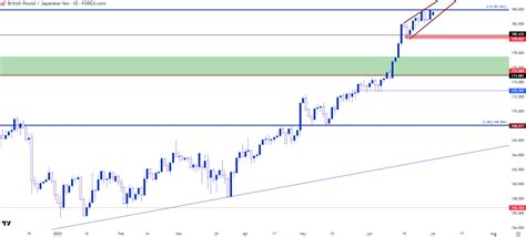 Japanese Yen Price Action Setups Usdjpy Eurjpy Gbpjpy