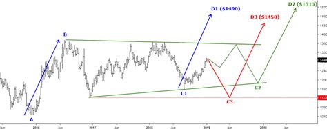 Gold Update: Reversal Pattern Emerges - INO.com Trader's Blog