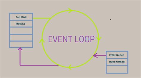 The Event Loop In Javascript Understanding How Javascript Uses The