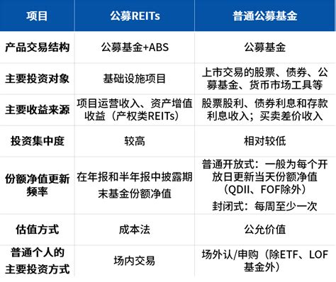 一文读懂公募reits 知乎